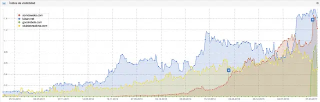Ranking mejores agencia de publicidad en Google