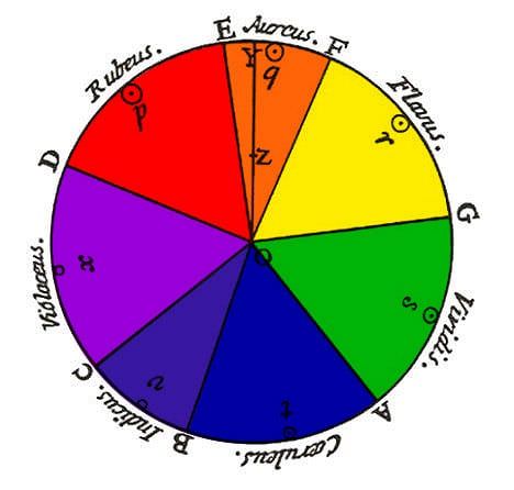 qué significan los colores - rueda de color de Newton