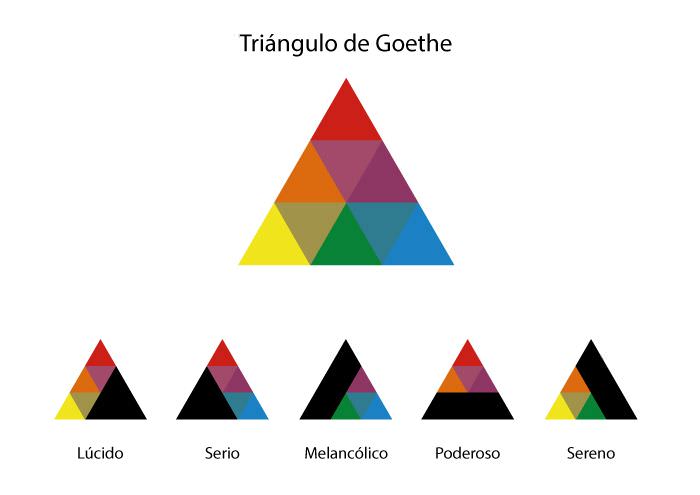 psicología de los colores - triángulo de goethe