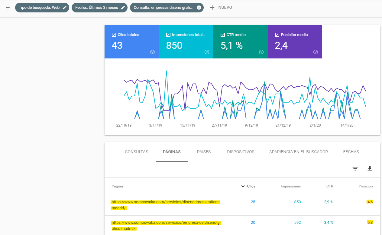 Search console detectar canibalización de palabras clave